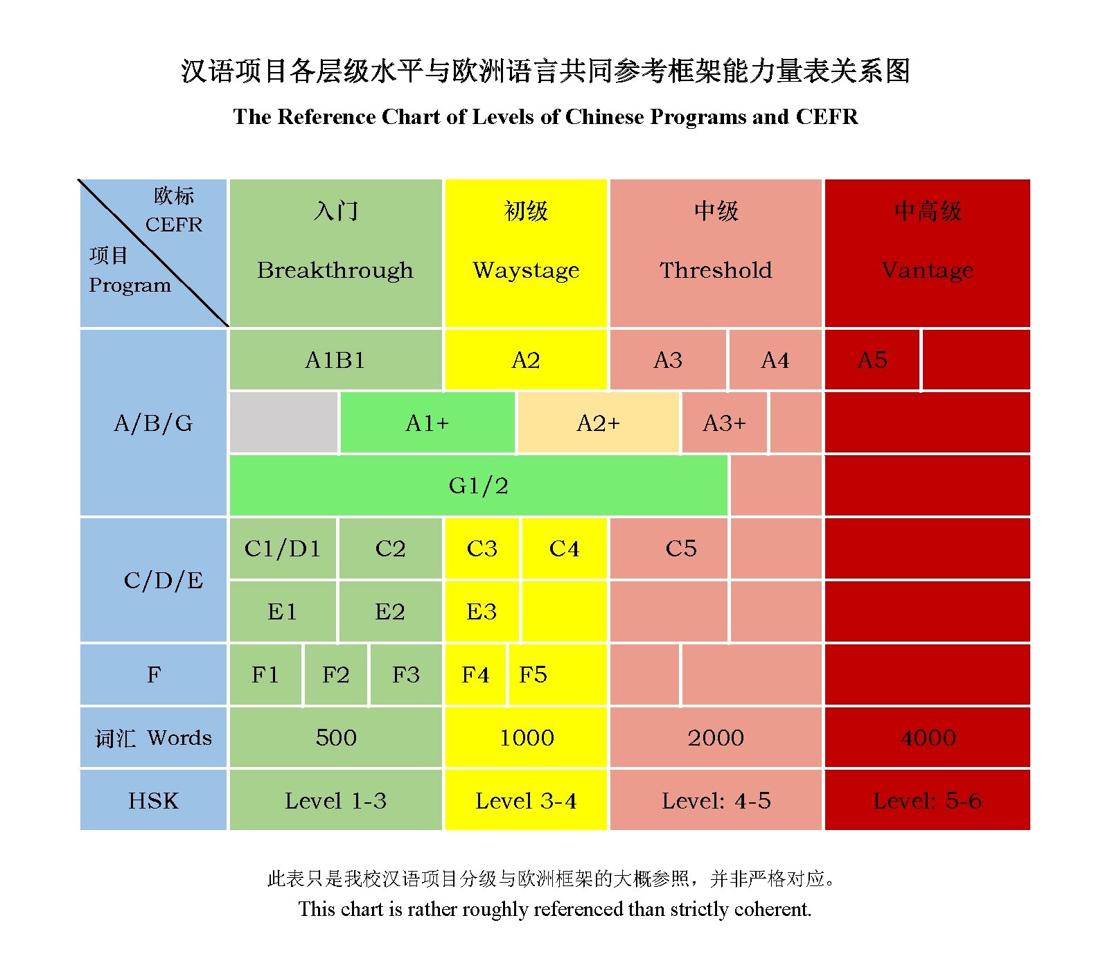 漢語項目各層級水平與歐洲語言共同參考框架能力量表關係圖